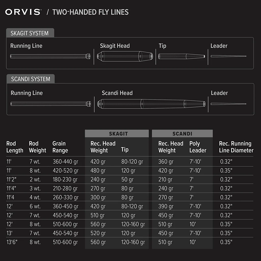 Orvis Mission Short Spey Fly Rod - Image 6